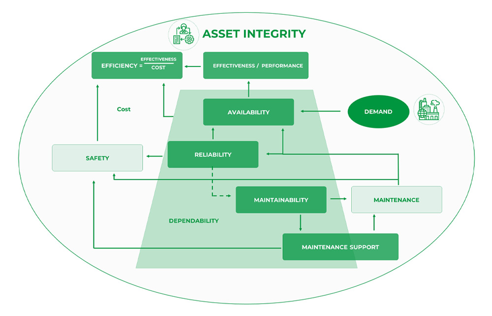 Asset Integrity Management Model for the Integrity of Industrial Assets