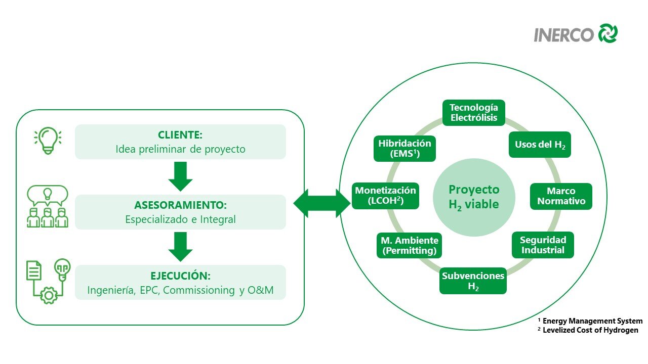 Enfoque Hidrógeno H2 INERCO