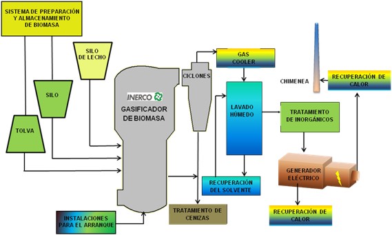 Esquema Planta de Gasificación de INERCO