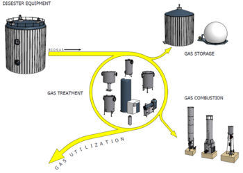INERCO Biogas Suministros