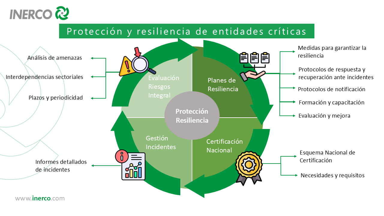 INERCO Protección y Resiliencia de las Entidades Críticas
