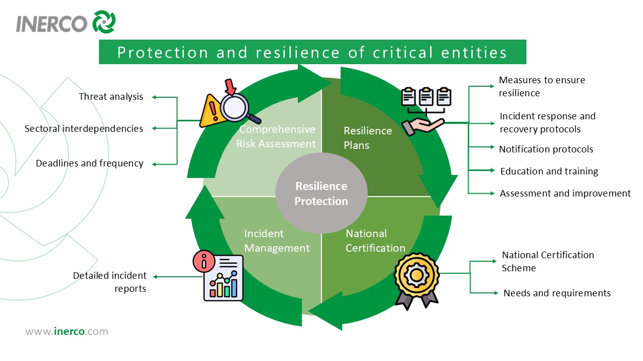 INERCO Protection and Resilience of Critical Entities