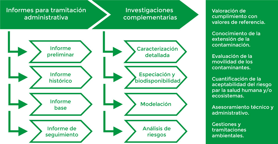 INERCO Resultados y Beneficios Investigación de Suelos Contaminados