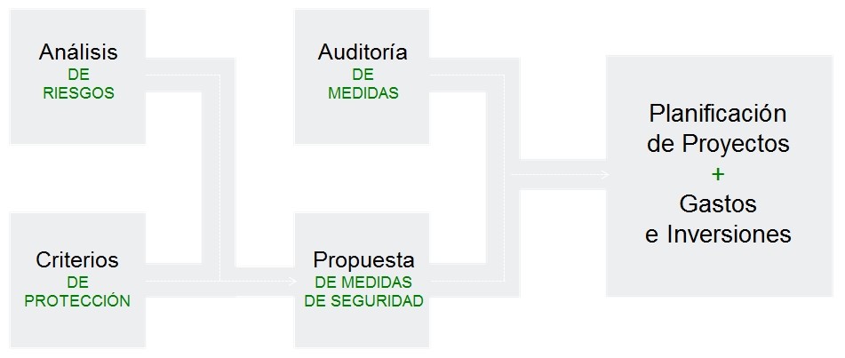 INERCO Security - Auditorías de Sistemas de Seguridad