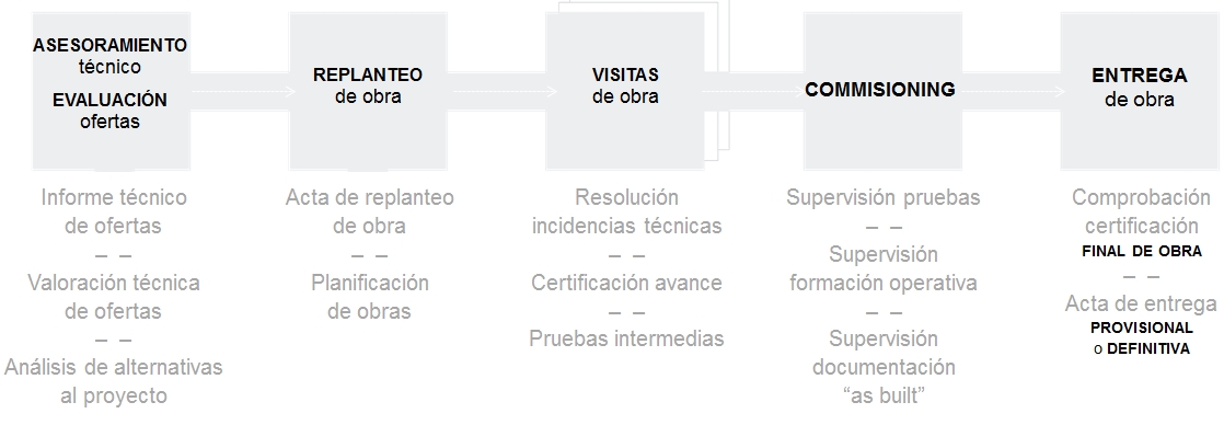 INERCO Security - Dirección de obra de Instalaciones de Sistemas de Seguridad