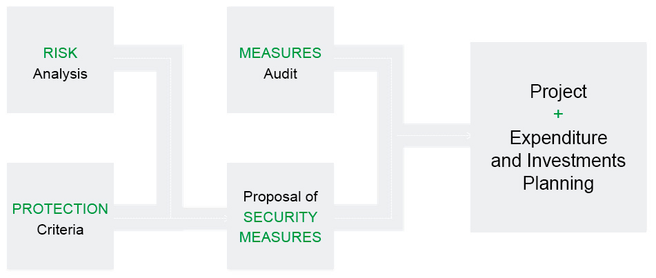 INERCO Security - Security Systems Audits