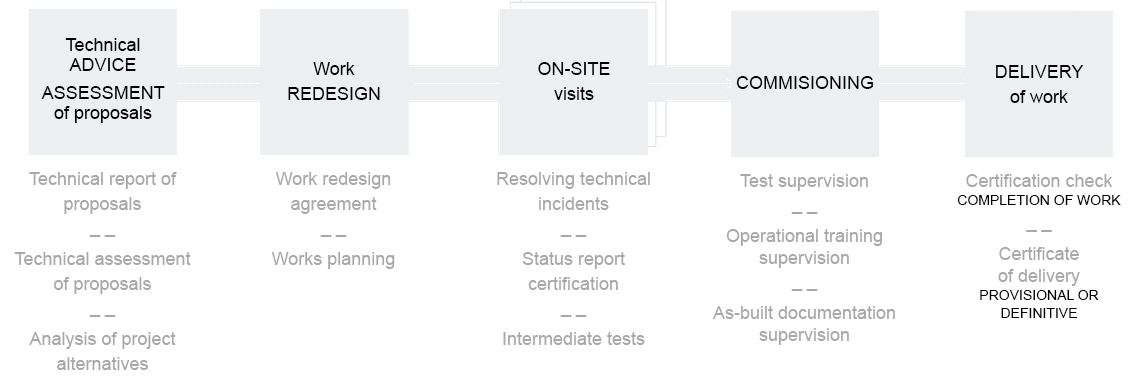 INERCO Security - Security Systems Installations Project Management