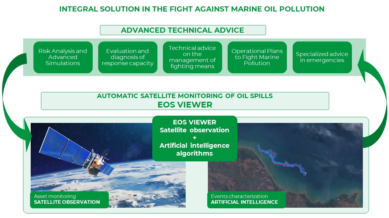 Industrial Safety INERCO Fight Against Marine Pollution by Hydrocarbons Orbital EOS Infographic