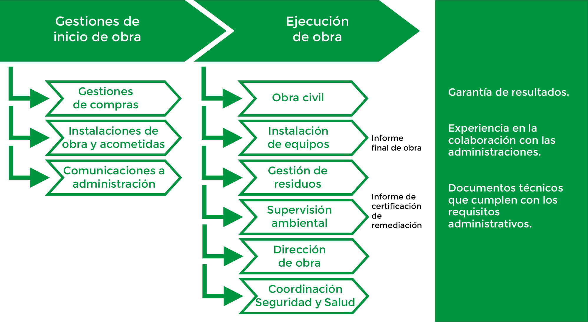 Resultados y Beneficios Ejecución de obras INERCO