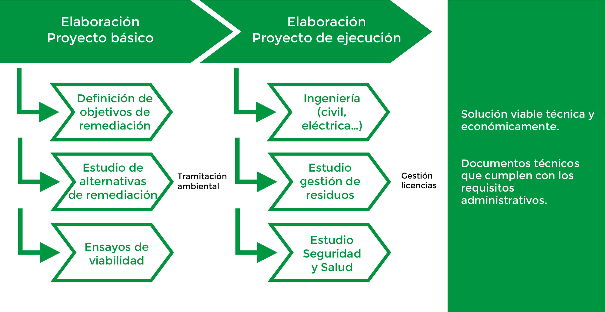 Resultados y Beneficios Elaboración de Proyectos INERCO