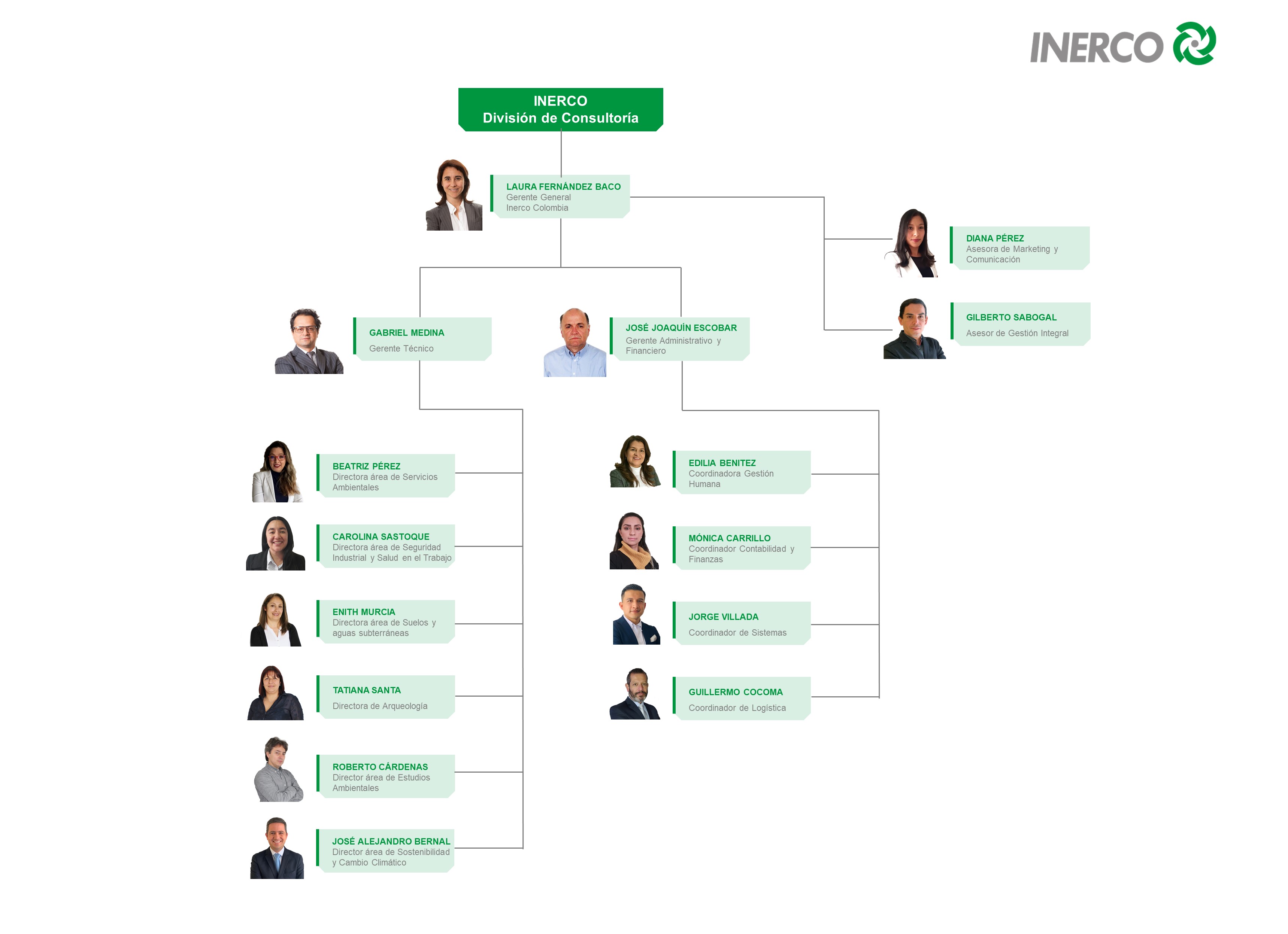 Organigrama INERCO Colombia